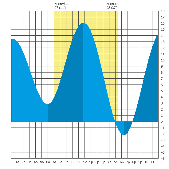 Tenakee Springs tide chart for Wednesday, February 26, 2025