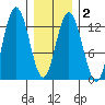 Tenakee Springs tide chart for Sunday, February 2, 2025
