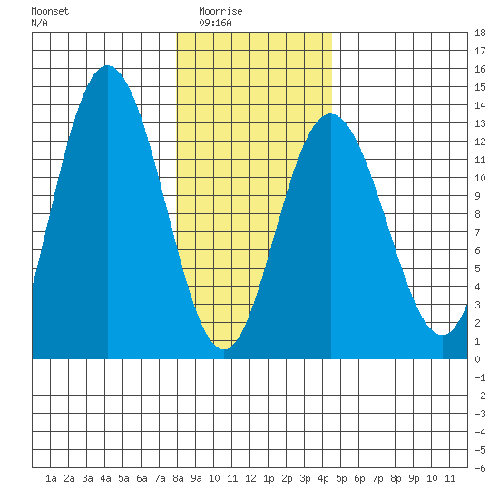 Tenakee Springs tide chart for Monday, February 3, 2025