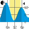 Tenakee Springs tide chart for Tuesday, February 4, 2025