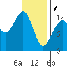 Tenakee Springs tide chart for Friday, February 7, 2025