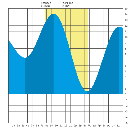 Tenakee Springs tide chart for Saturday, February 8, 2025