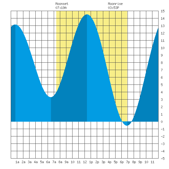 Tenakee Springs tide chart for Tuesday, March 11, 2025