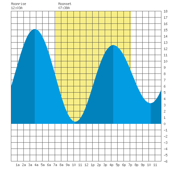 Tenakee Springs tide chart for Tuesday, March 18, 2025