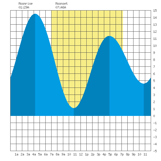 Tenakee Springs tide chart for Wednesday, March 19, 2025