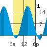 Tenakee Springs tide chart for Saturday, March 1, 2025