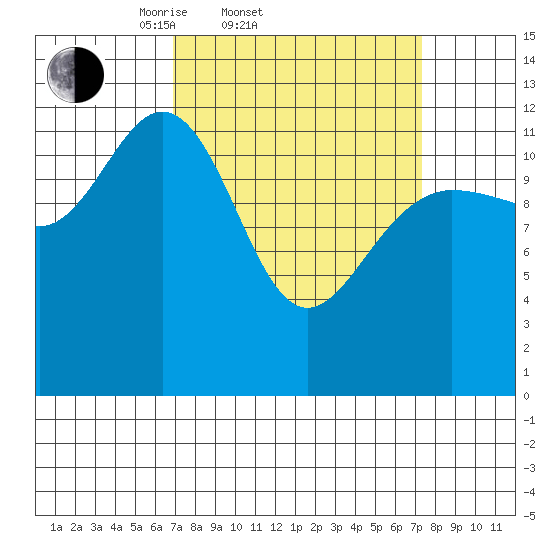 Tenakee Springs tide chart for Saturday, March 22, 2025