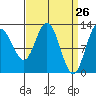 Tenakee Springs tide chart for Wednesday, March 26, 2025