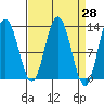 Tenakee Springs tide chart for Friday, March 28, 2025