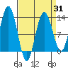Tenakee Springs tide chart for Monday, March 31, 2025