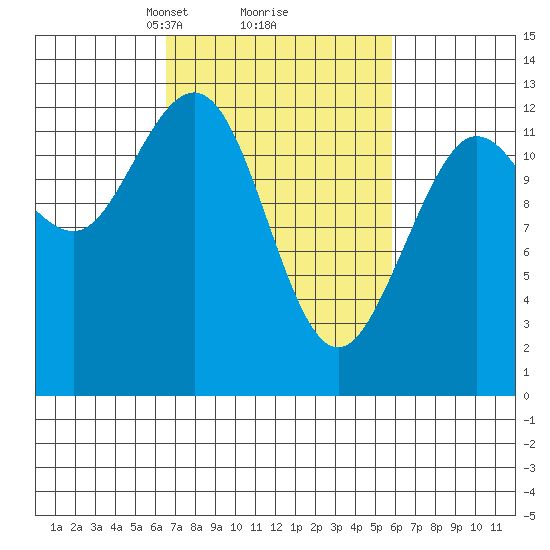 Tenakee Springs tide chart for Saturday, March 8, 2025