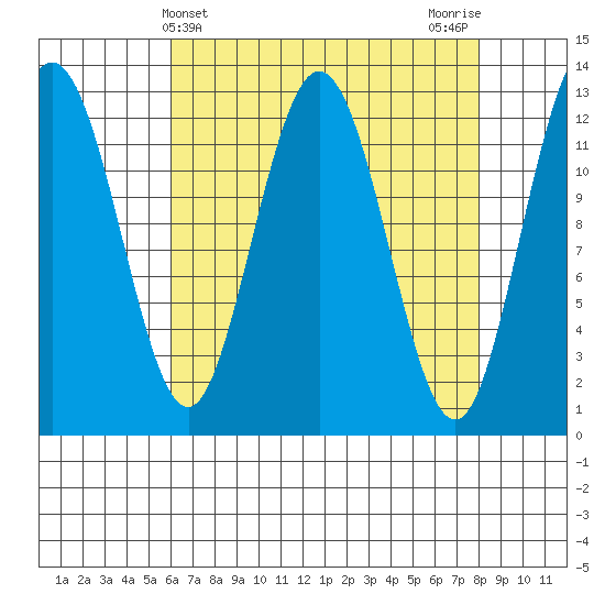 Tenakee Springs tide chart for Thursday, April 10, 2025