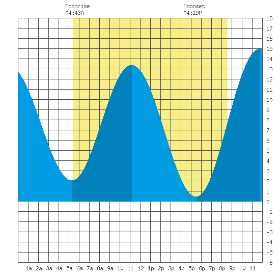 Tenakee Springs tide chart for Thursday, April 24, 2025