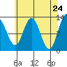 Tenakee Springs tide chart for Thursday, April 24, 2025