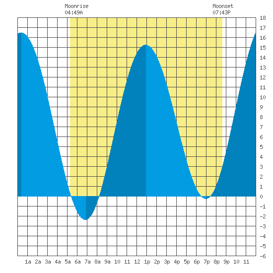 Tenakee Springs tide chart for Saturday, April 26, 2025