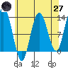 Tenakee Springs tide chart for Sunday, April 27, 2025