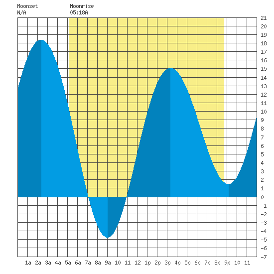 Tenakee Springs tide chart for Tuesday, April 29, 2025