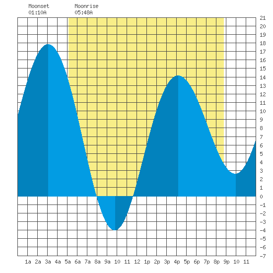 Tenakee Springs tide chart for Wednesday, April 30, 2025