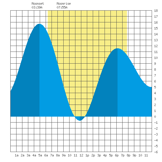 Tenakee Springs tide chart for Thursday, April 3, 2025