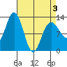 Tenakee Springs tide chart for Thursday, April 3, 2025