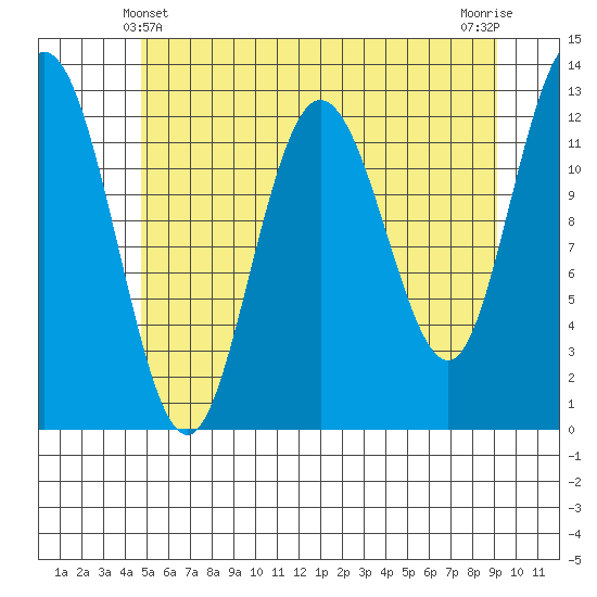 Tenakee Springs tide chart for Saturday, May 10, 2025