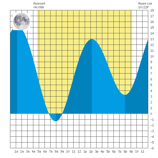 Tenakee Springs tide chart for Monday, May 12, 2025