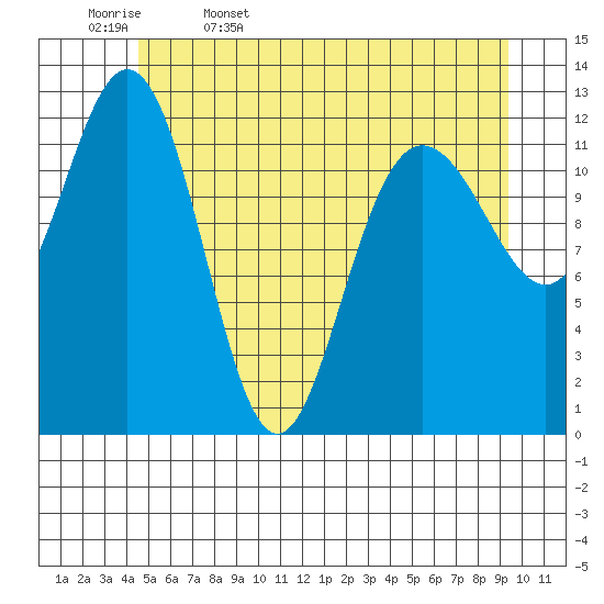 Tenakee Springs tide chart for Saturday, May 17, 2025