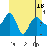 Tenakee Springs tide chart for Sunday, May 18, 2025
