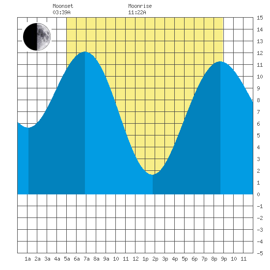 Tenakee Springs tide chart for Sunday, May 4, 2025