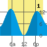 Tenakee Springs tide chart for Sunday, June 1, 2025