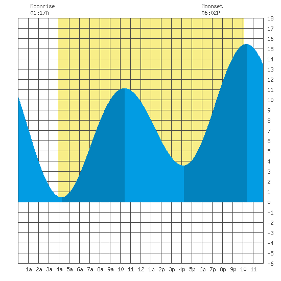 Tenakee Springs tide chart for Saturday, June 21, 2025