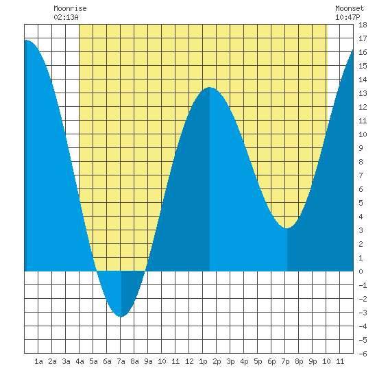 Tenakee Springs tide chart for Tuesday, June 24, 2025