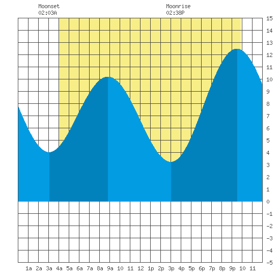 Tenakee Springs tide chart for Wednesday, June 4, 2025