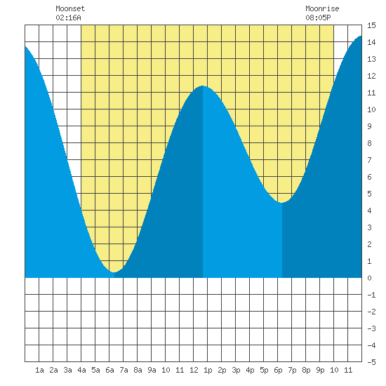 Tenakee Springs tide chart for Sunday, June 8, 2025