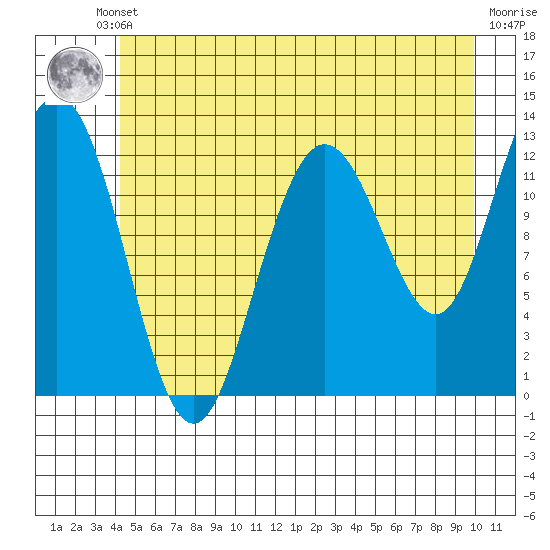 Tenakee Springs tide chart for Thursday, July 10, 2025