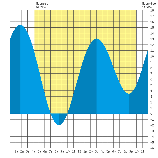 Tenakee Springs tide chart for Friday, July 11, 2025