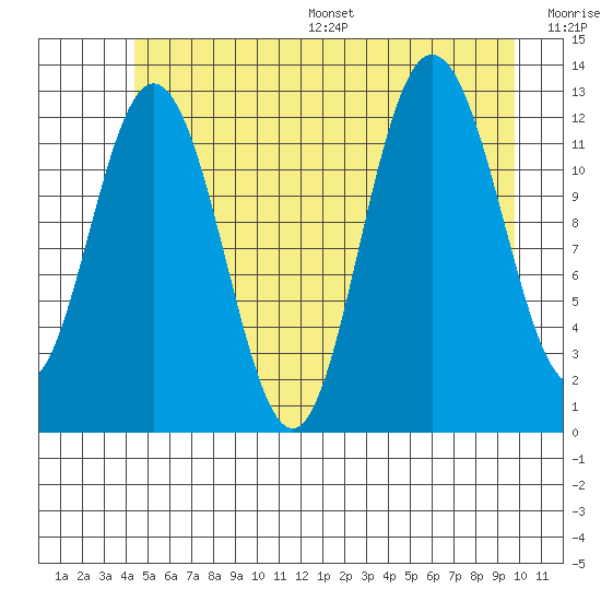 Tenakee Springs tide chart for Wednesday, July 16, 2025