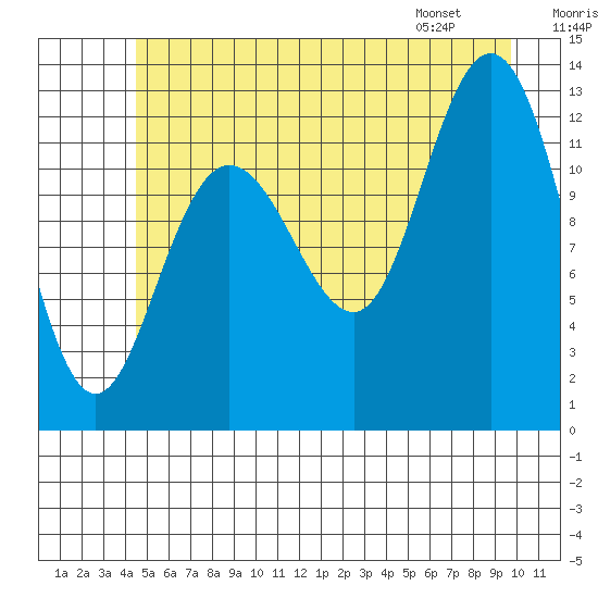 Tenakee Springs tide chart for Saturday, July 19, 2025