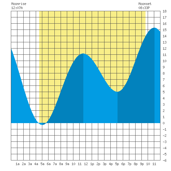 Tenakee Springs tide chart for Monday, July 21, 2025