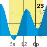 Tenakee Springs tide chart for Wednesday, July 23, 2025