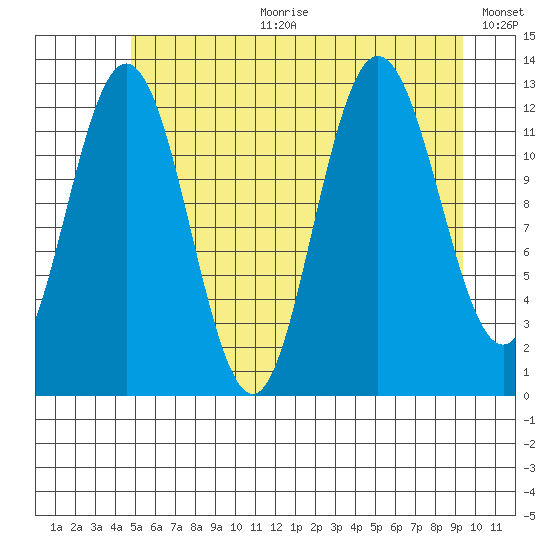 Tenakee Springs tide chart for Tuesday, July 29, 2025
