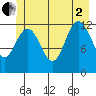 Tenakee Springs tide chart for Wednesday, July 2, 2025