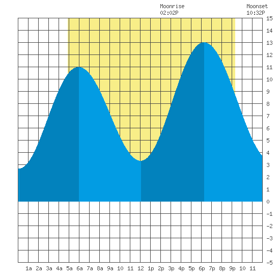 Tenakee Springs tide chart for Thursday, July 31, 2025