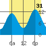 Tenakee Springs tide chart for Thursday, July 31, 2025