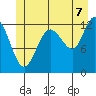 Tenakee Springs tide chart for Monday, July 7, 2025