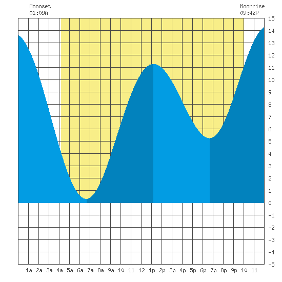 Tenakee Springs tide chart for Tuesday, July 8, 2025