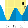 Tenakee Springs tide chart for Tuesday, July 8, 2025