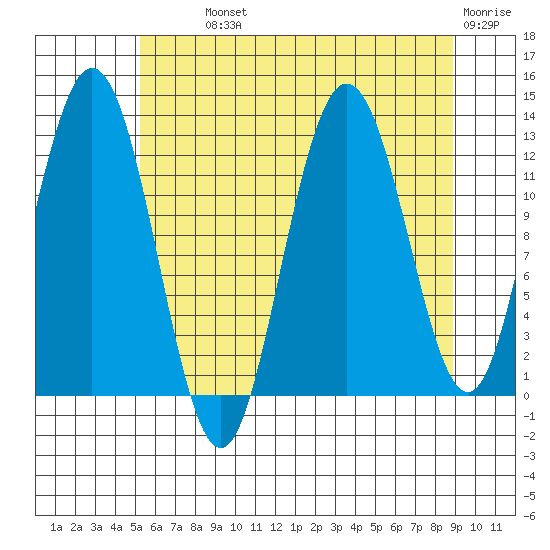 Tenakee Springs tide chart for Monday, August 11, 2025