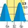 Tenakee Springs tide chart for Wednesday, August 13, 2025