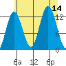 Tenakee Springs tide chart for Thursday, August 14, 2025